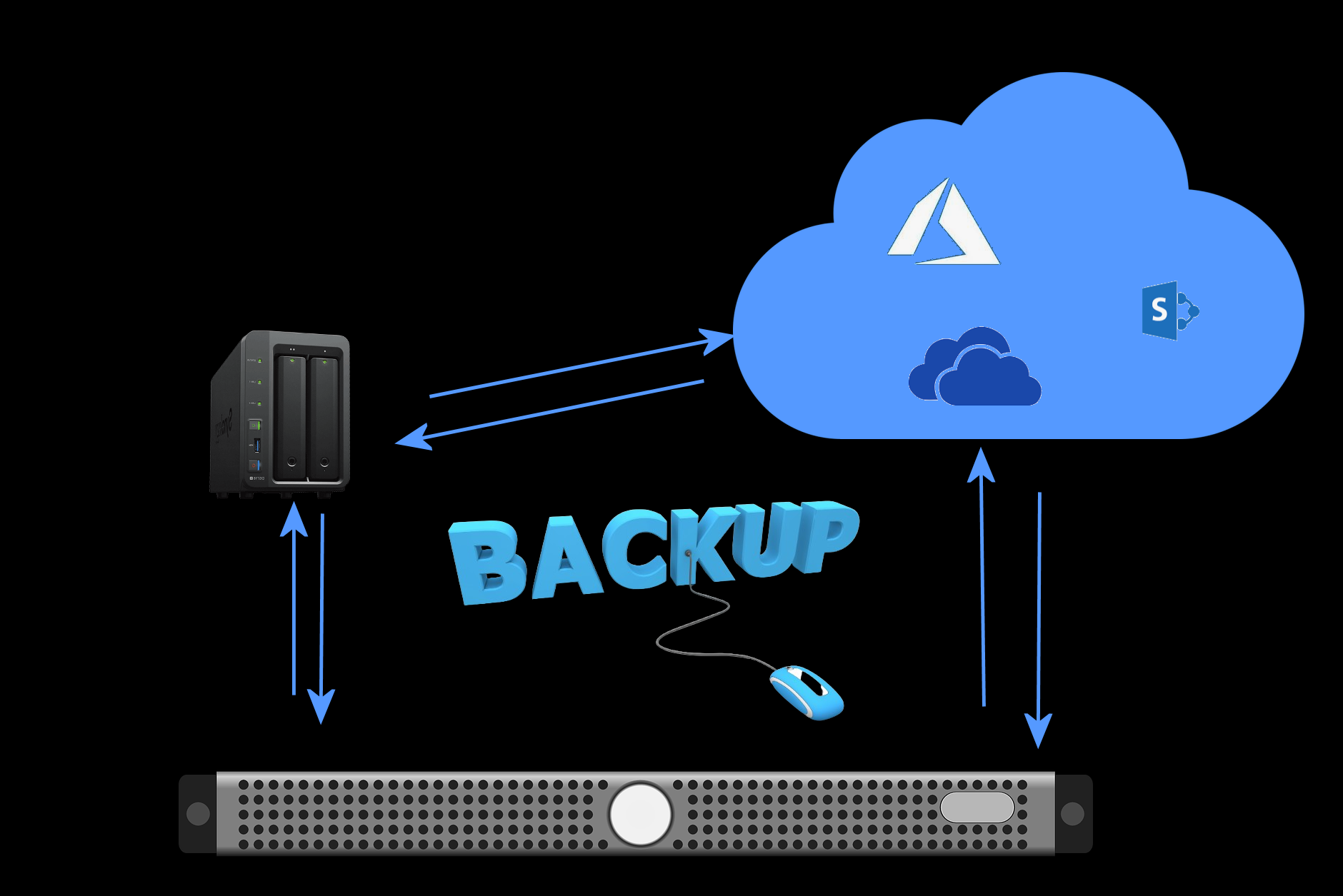 Backup in azure with a cloud and a computer.
